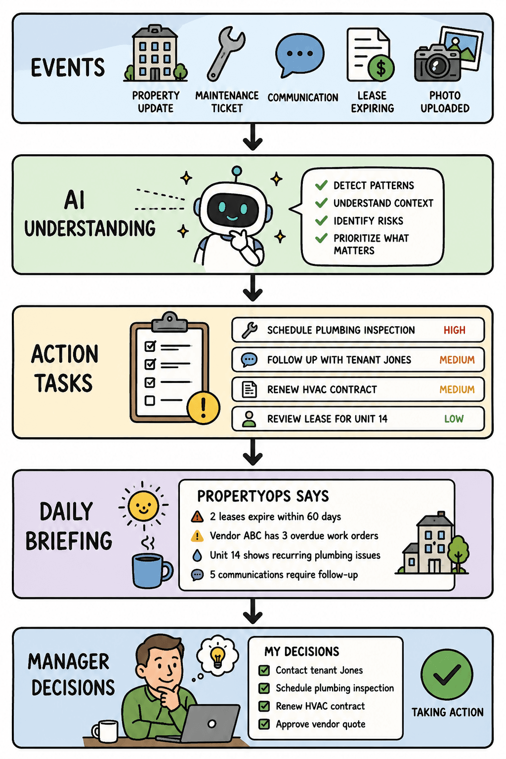 PropertyOps workflow: events feed AI understanding, which creates action tasks and a daily briefing so managers can take decisions